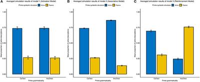 Core Cognitive Mechanisms Underlying Syntactic Priming: A Comparison of Three Alternative Models